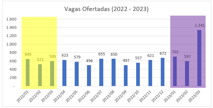 Grafico Vagas 2022 2023